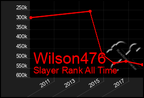 Total Graph of Wilson476