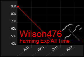 Total Graph of Wilson476