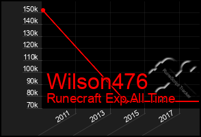 Total Graph of Wilson476