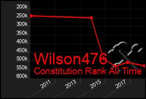 Total Graph of Wilson476