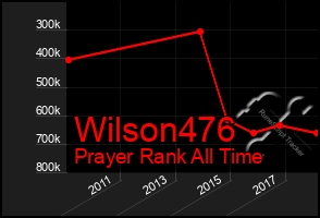 Total Graph of Wilson476