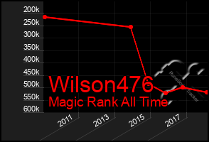 Total Graph of Wilson476