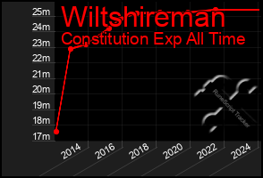 Total Graph of Wiltshireman