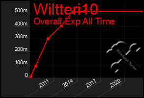 Total Graph of Wiltteri10