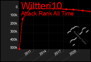 Total Graph of Wiltteri10