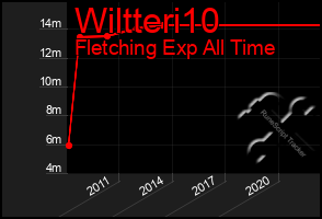 Total Graph of Wiltteri10