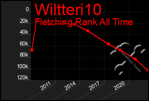 Total Graph of Wiltteri10