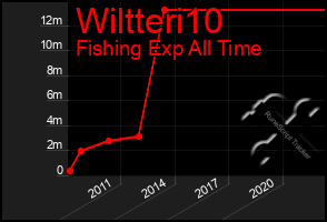 Total Graph of Wiltteri10