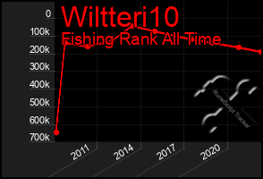 Total Graph of Wiltteri10