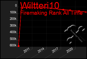 Total Graph of Wiltteri10