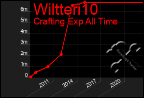 Total Graph of Wiltteri10