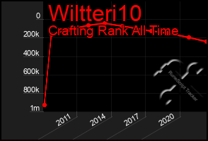 Total Graph of Wiltteri10