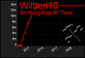 Total Graph of Wiltteri10