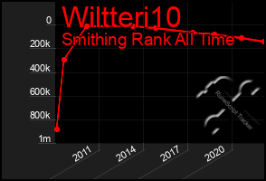 Total Graph of Wiltteri10