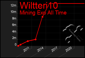 Total Graph of Wiltteri10