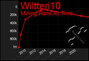 Total Graph of Wiltteri10