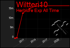 Total Graph of Wiltteri10