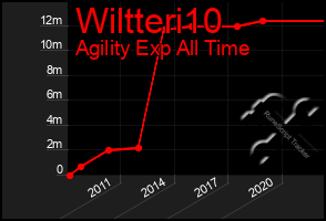 Total Graph of Wiltteri10