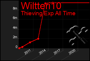 Total Graph of Wiltteri10