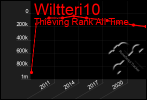 Total Graph of Wiltteri10