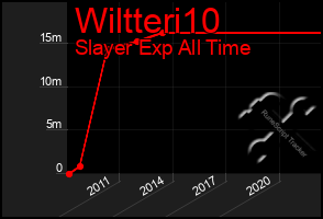 Total Graph of Wiltteri10