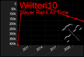 Total Graph of Wiltteri10