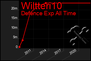 Total Graph of Wiltteri10