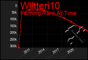 Total Graph of Wiltteri10