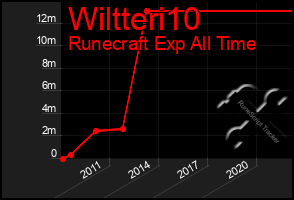 Total Graph of Wiltteri10