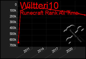 Total Graph of Wiltteri10