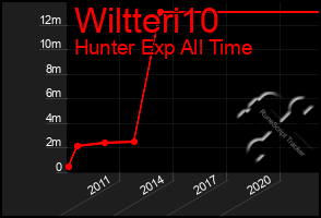 Total Graph of Wiltteri10