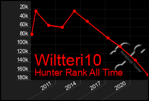 Total Graph of Wiltteri10