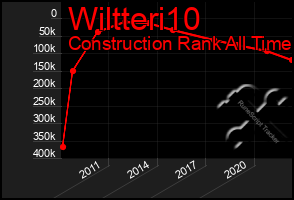 Total Graph of Wiltteri10