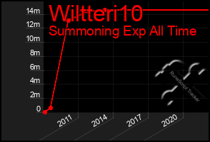 Total Graph of Wiltteri10