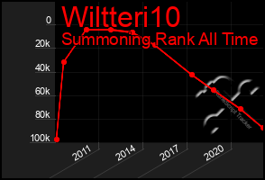 Total Graph of Wiltteri10