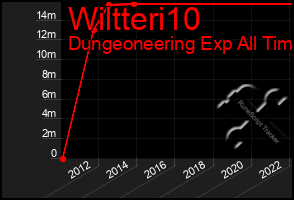 Total Graph of Wiltteri10