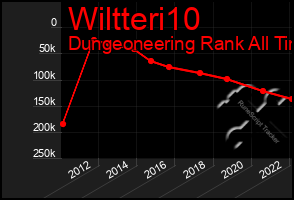 Total Graph of Wiltteri10