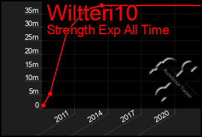 Total Graph of Wiltteri10