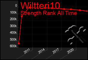 Total Graph of Wiltteri10