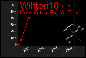 Total Graph of Wiltteri10