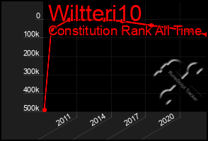 Total Graph of Wiltteri10