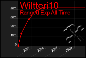 Total Graph of Wiltteri10