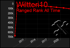 Total Graph of Wiltteri10