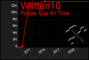 Total Graph of Wiltteri10