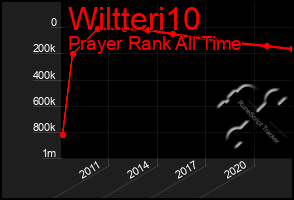 Total Graph of Wiltteri10