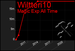 Total Graph of Wiltteri10