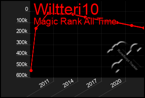 Total Graph of Wiltteri10