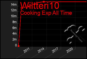 Total Graph of Wiltteri10