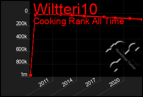 Total Graph of Wiltteri10