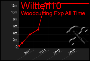 Total Graph of Wiltteri10